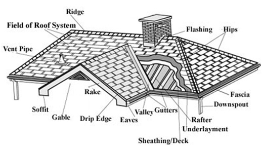 Roofing Basics | ASI Construction